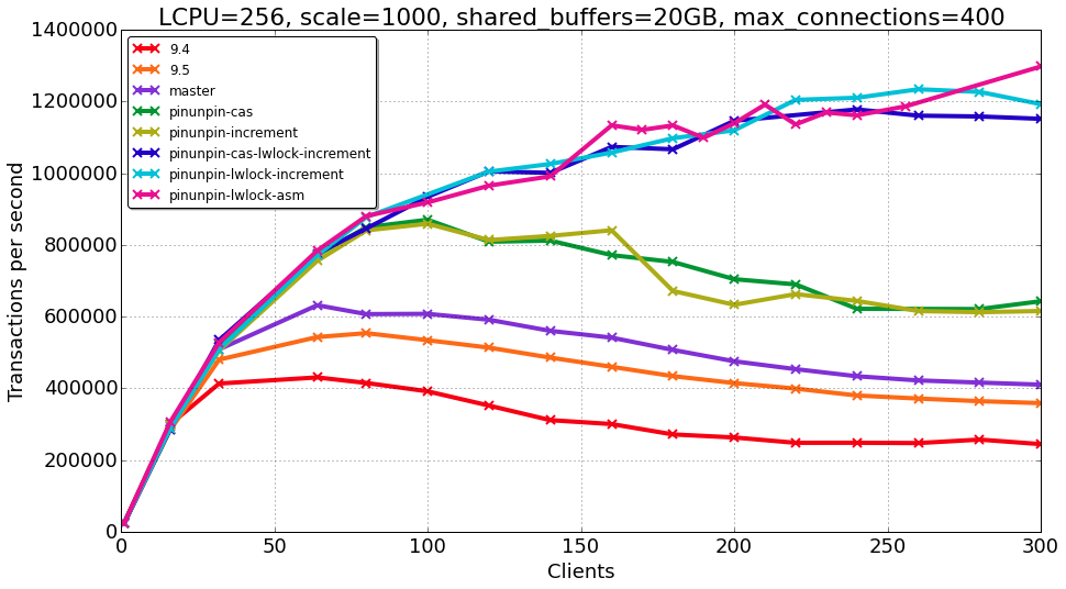 Статья «PostgreSQL на многоядерных серверах Power 8»