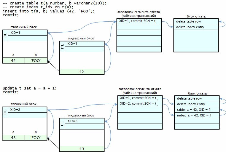 Пример реализации MVCC в Oracle