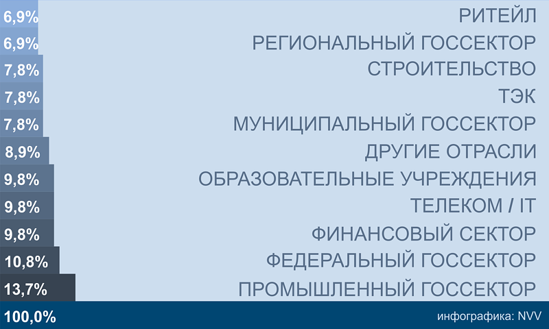 Доля организаций использующих СПО для управления контентом, % Доля организаций использующих СПО для управления контентом, %