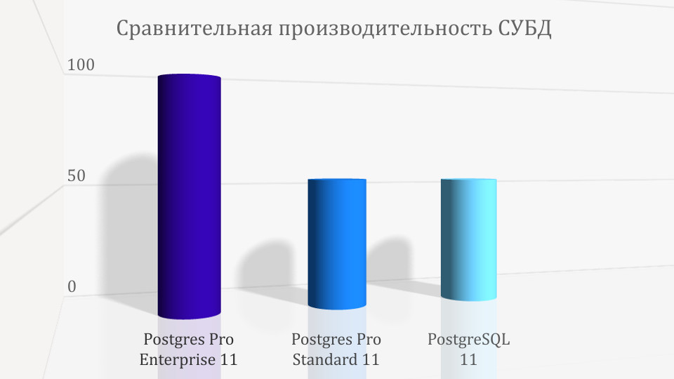 Выпущена новая версия российской СУБД Postgres Pro Enterprise 11 с большей производительностью Компания Postgres Pro объявила о выпуске 11-ой версии промышленной системы управления базами данных Postgres Pro Enterprise 11, предназначенной для высоконагруженных систем. Новая версия обладает вдвое большей производительностью по сравнению с базовой и содержит ряд улучшений в плане безопасности, надежности и удобства эксплуатации.