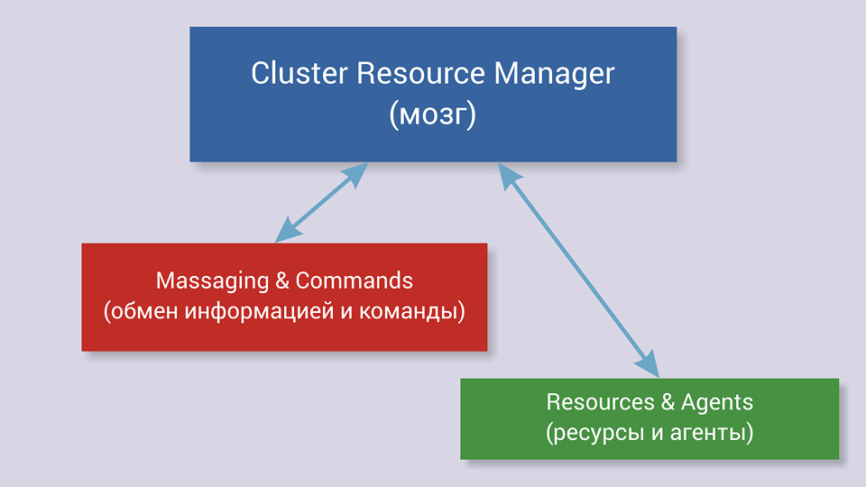 Уровни Corosync&Pacemaker