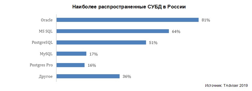 Наиболее распространенные СУБД в России Наиболее распространенные СУБД в России