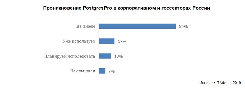 Проникновение PostgresPro в корпоративном и госсекторах России Проникновение PostgresPro в корпоративном и госсекторах России