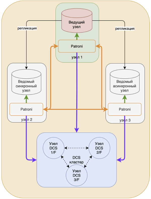 Схема 4. Трехузловой кластер Patroni.