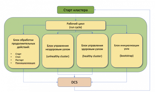 Схема 3. Схема рабочего цикла кластерного ПО Patroni.