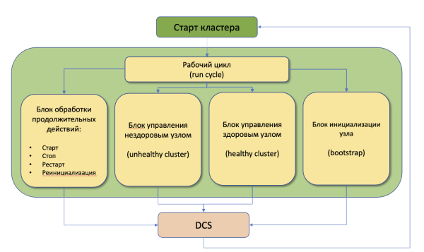 Схема 3. Схема рабочего цикла кластерного ПО Patroni.