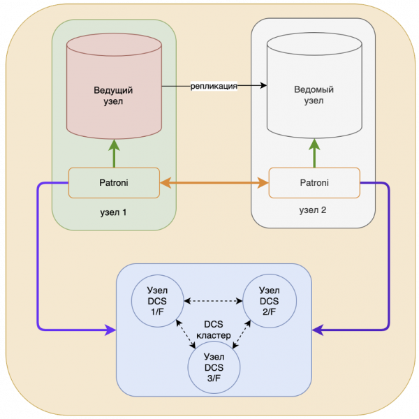 Схема 2. Общая архитектура отказоустойчивого кластера СУБД с использованием Patroni.