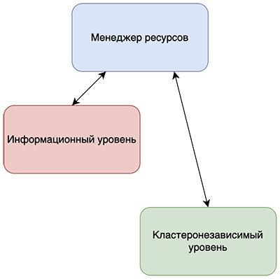 Схема 2. Архитектура Corosync/Pacemaker.