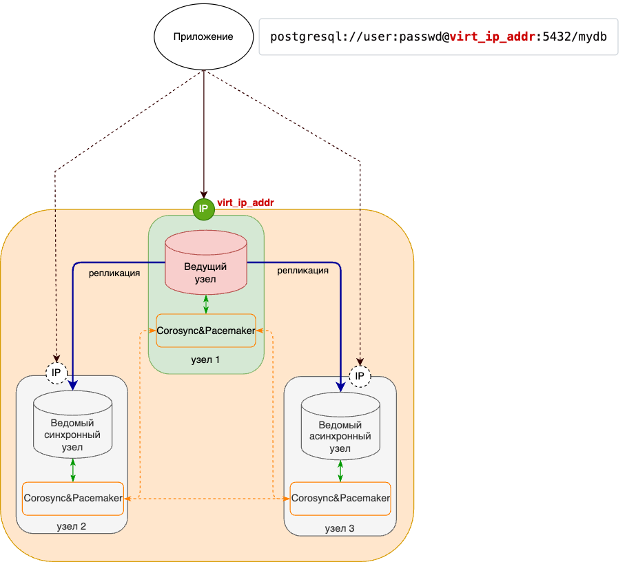 Схема 5. Маршрутизация с использованием виртуального IP-адреса.