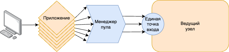 Схема 5. Подключение к серверу баз данных через менеджер пула соединений.