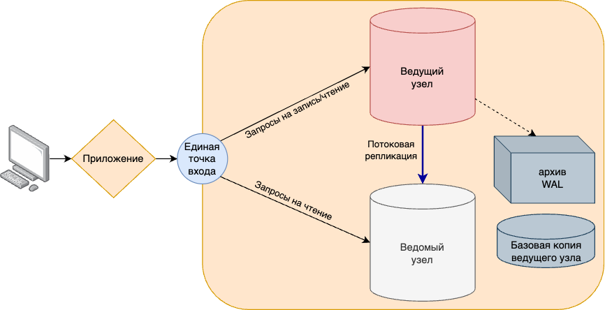 Схема 7. Схема архивации журналов предзаписи (WAL).