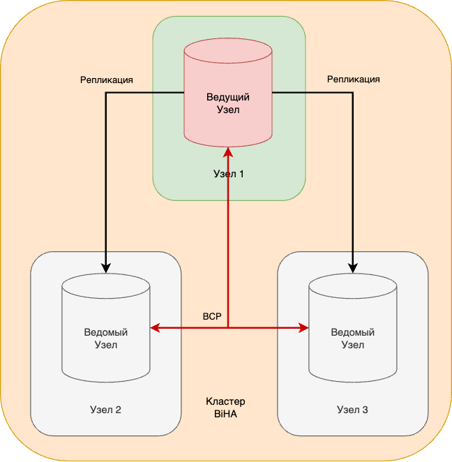 Схема 3. Трехузловой кластер BiHA.