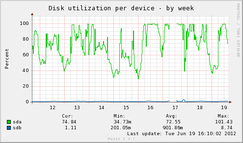 diskstats_utilization-week.png