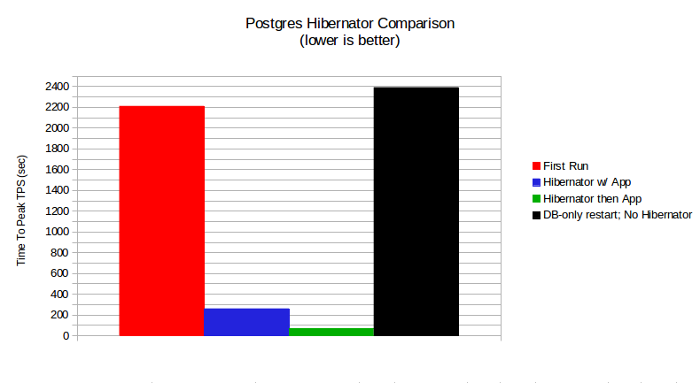 pg_hibernator_comparison_bars.png