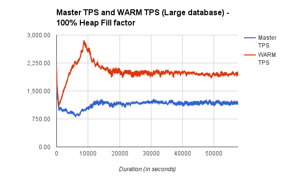 Master-vs-WARM-TPS.png