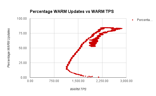WARM-vs-TPS.png