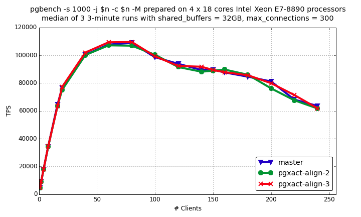 scalability_pgxact_align-3-rw.png