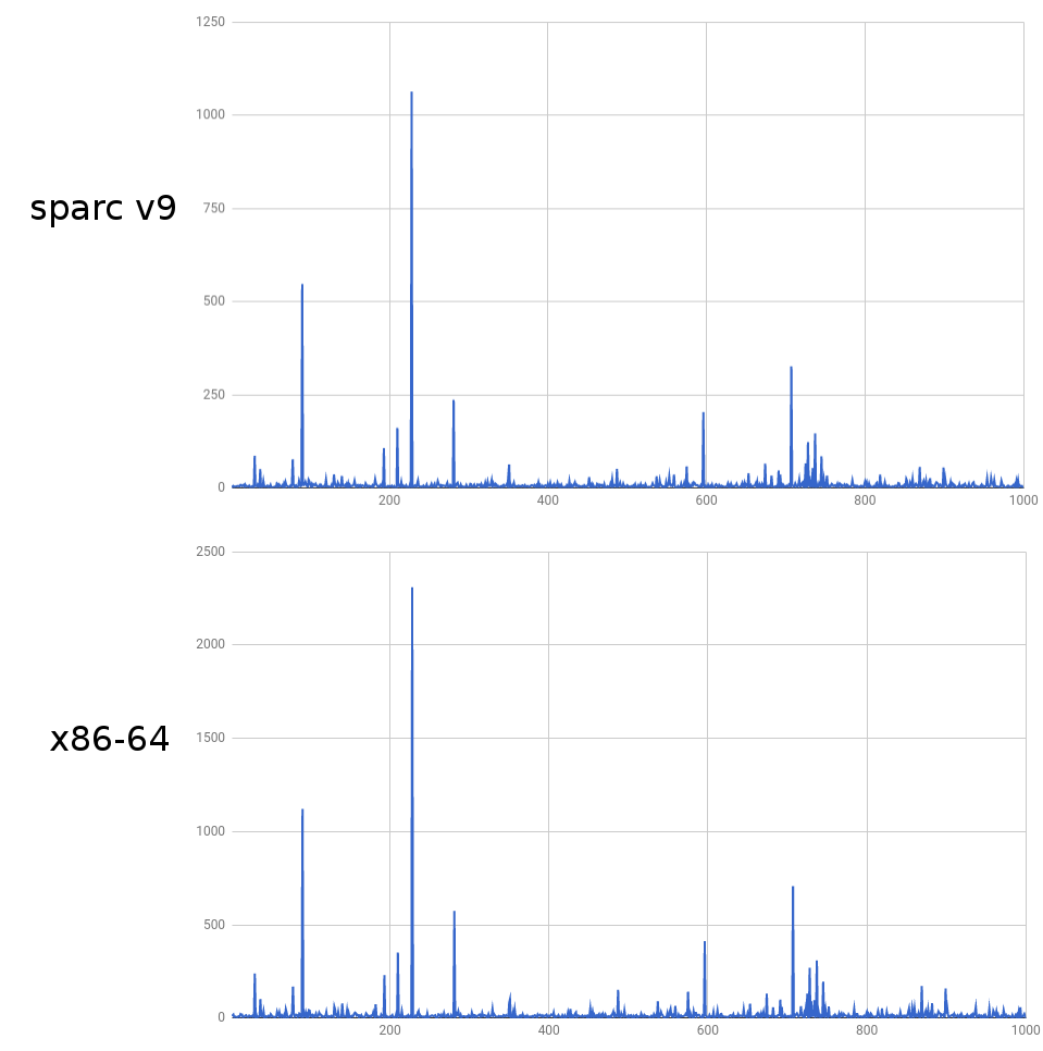 pgbench_hash_sparc_vs_x86.png