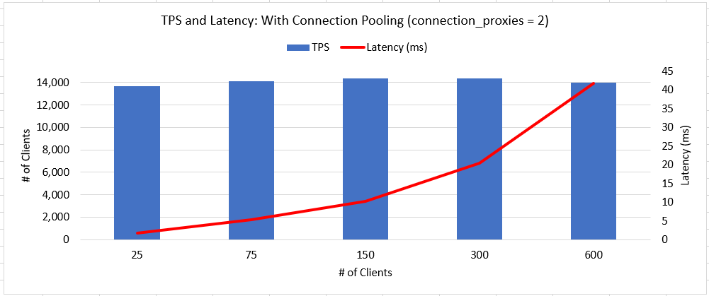 pg_connpool_connection_proxies_two.png