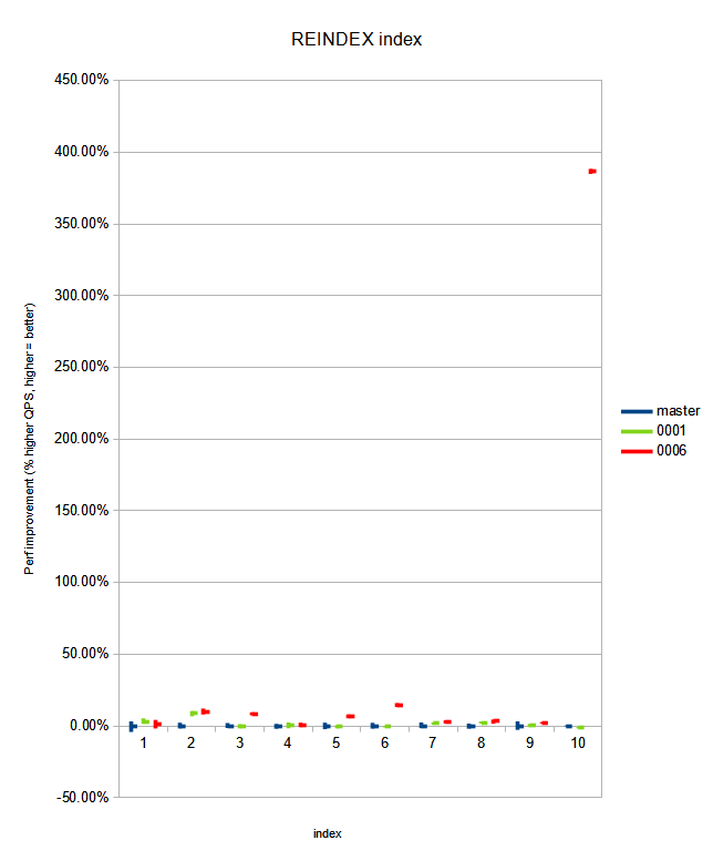 REINDEX_qps_increase.png