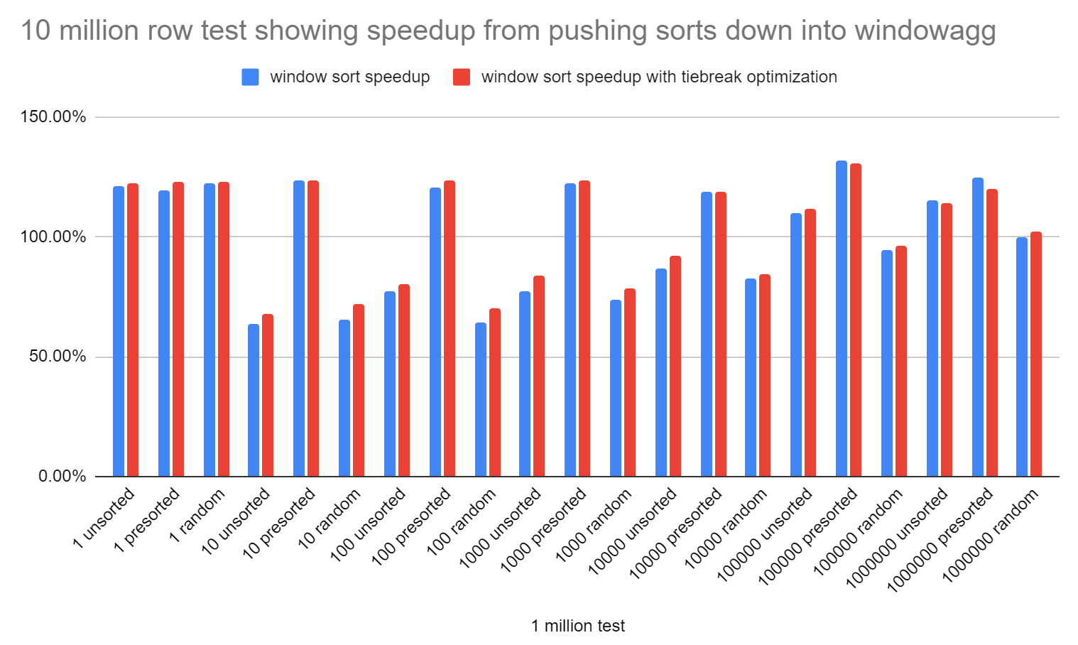 window_sort_speedup_10m.png