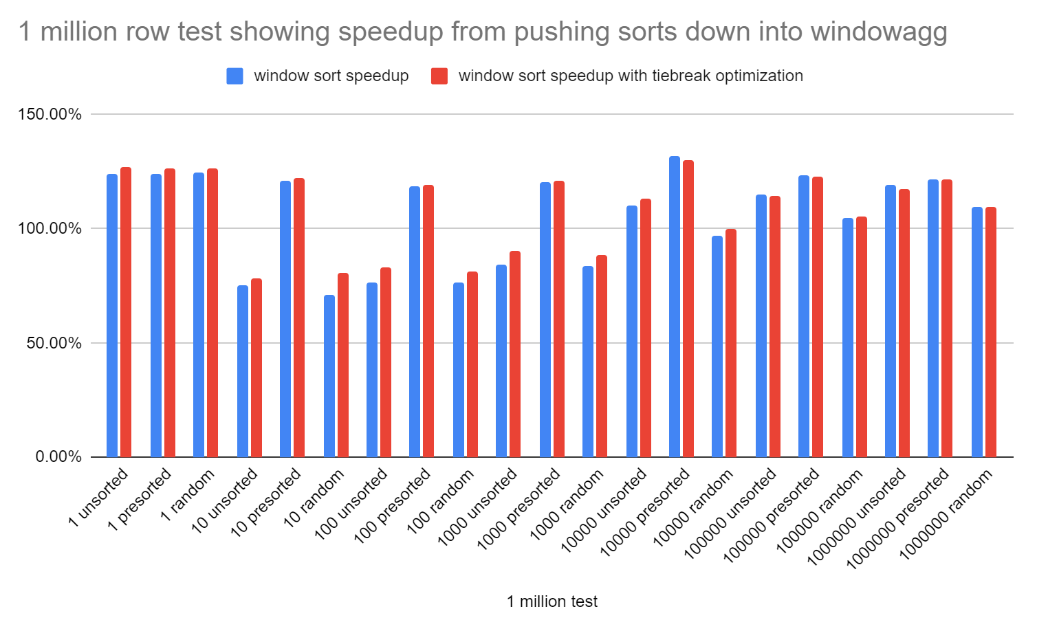 window_sort_speedup_1m.png