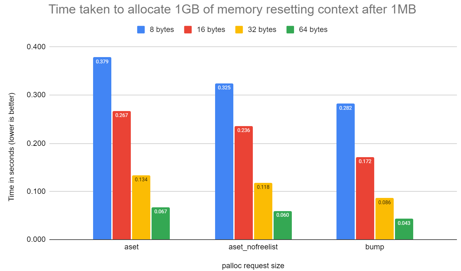 alloc_performance_aset_without_checking_freelist.png