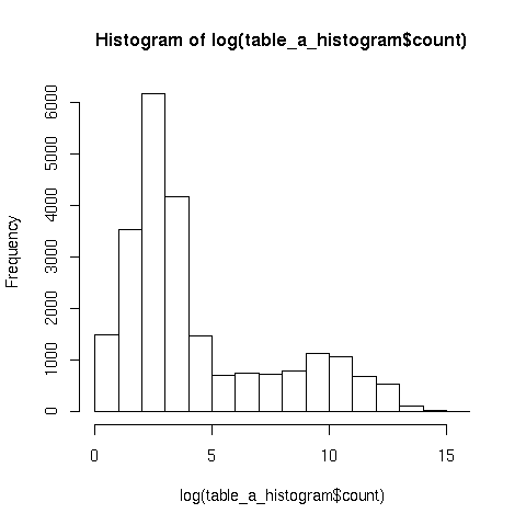 table_a_counts_histogram.png