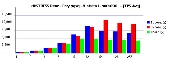 Hist_coresALL_RW0.ccrnone.pgsql-8.4beta1-buf4096-tps_avg-1.gif